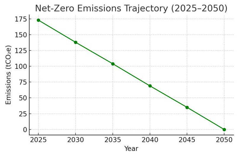 Net-Zero Emissions Trajectory Chart